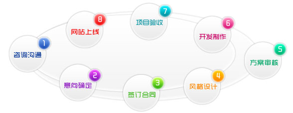 你知道網站建設的基本流程是什么嗎?