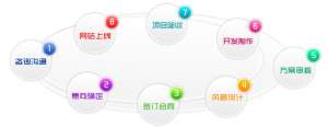 如何對網站的文章進行關鍵詞排名