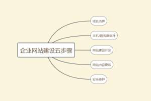 企業(yè)網(wǎng)站建設如何做才能脫穎而出？
